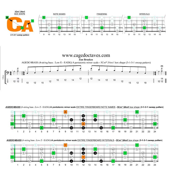 AGEDC4BASS A pentatonic minor scale - 3Am1:4Gm1 (3131 sweep) box shape